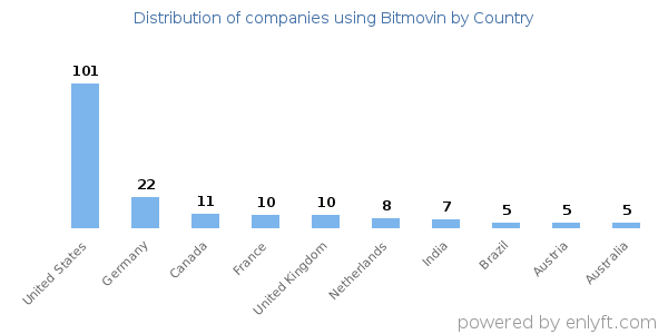 Bitmovin customers by country