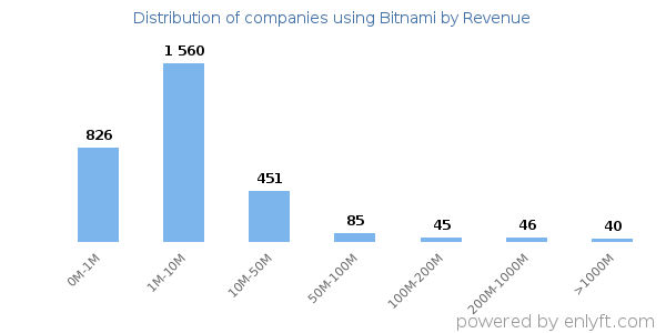 Bitnami clients - distribution by company revenue