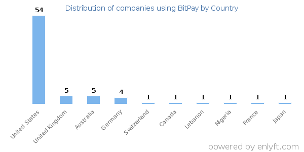 BitPay customers by country