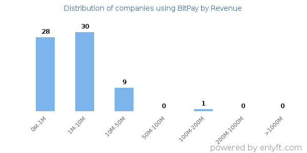BitPay clients - distribution by company revenue