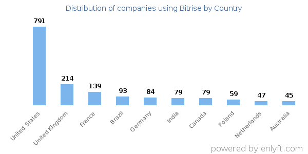 Bitrise customers by country