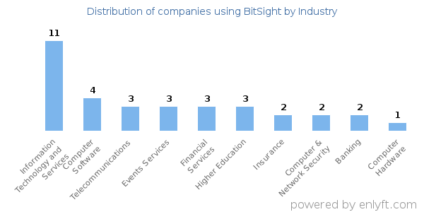 Companies using BitSight - Distribution by industry