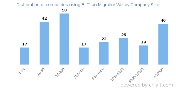 Companies using BitTitan MigrationWiz, by size (number of employees)