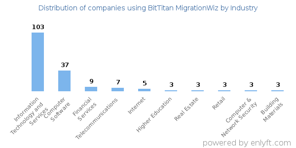 Companies using BitTitan MigrationWiz - Distribution by industry
