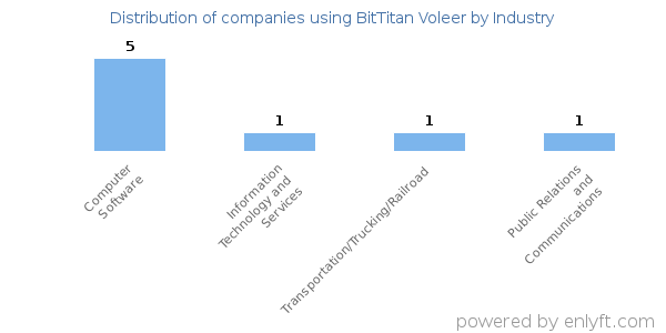 Companies using BitTitan Voleer - Distribution by industry