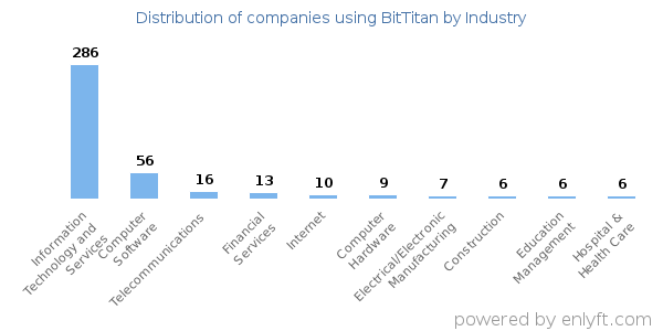 Companies using BitTitan - Distribution by industry