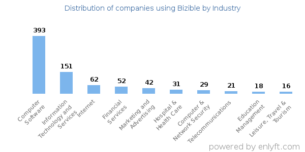 Companies using Bizible - Distribution by industry