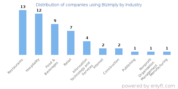 Companies using Bizimply - Distribution by industry