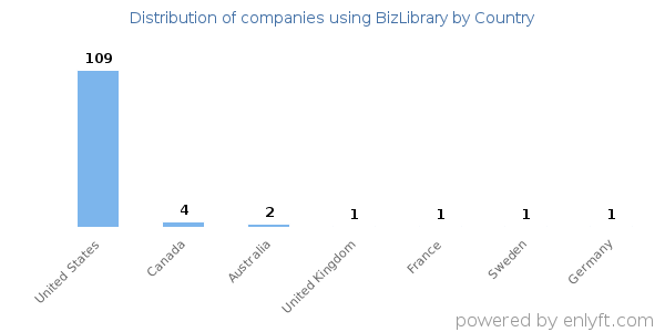 BizLibrary customers by country