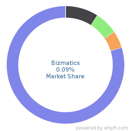 Bizmatics market share in Healthcare is about 0.09%