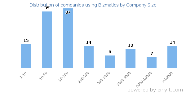 Companies using Bizmatics, by size (number of employees)