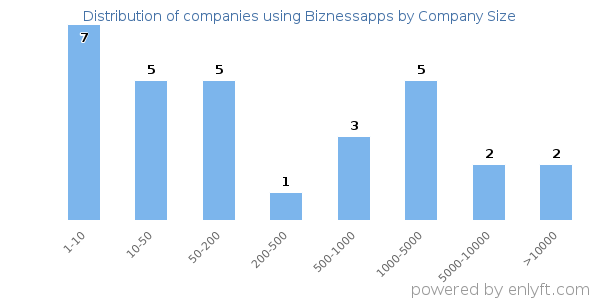 Companies using Biznessapps, by size (number of employees)