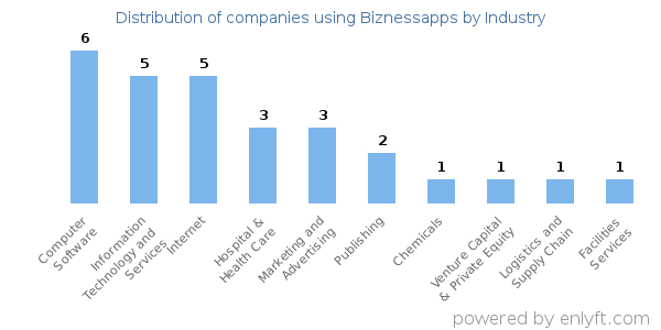 Companies using Biznessapps - Distribution by industry