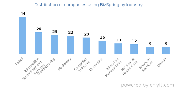 Companies using BizSpring - Distribution by industry