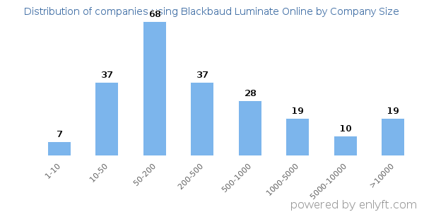 Companies using Blackbaud Luminate Online, by size (number of employees)