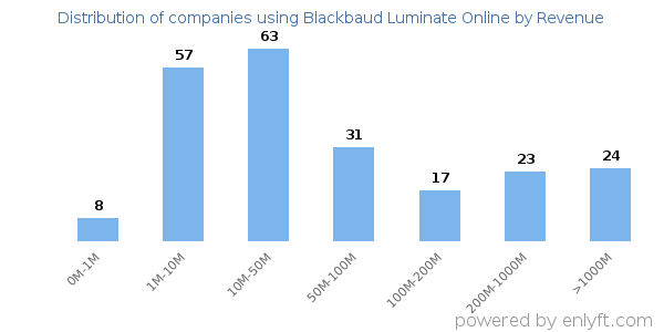 Blackbaud Luminate Online clients - distribution by company revenue