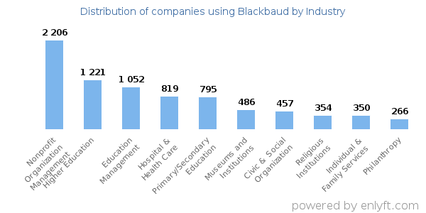 Companies using Blackbaud - Distribution by industry
