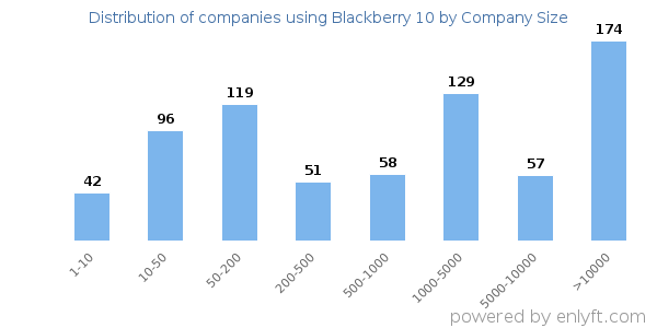 Companies using Blackberry 10, by size (number of employees)