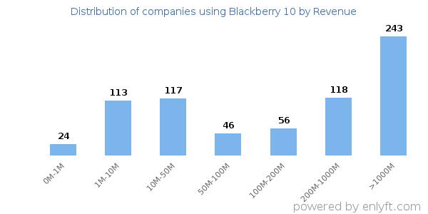 Blackberry 10 clients - distribution by company revenue