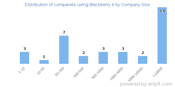 Companies using Blackberry 6, by size (number of employees)