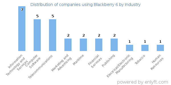 Companies using Blackberry 6 - Distribution by industry