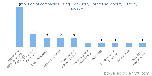 Companies using BlackBerry Enterprise Mobility Suite - Distribution by industry