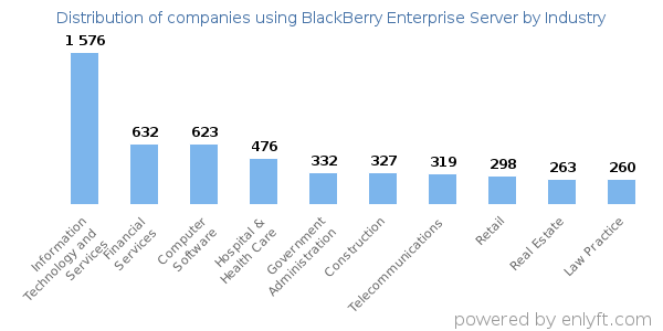 Companies using BlackBerry Enterprise Server - Distribution by industry