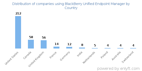 BlackBerry Unified Endpoint Manager customers by country