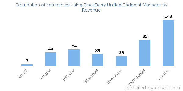 BlackBerry Unified Endpoint Manager clients - distribution by company revenue