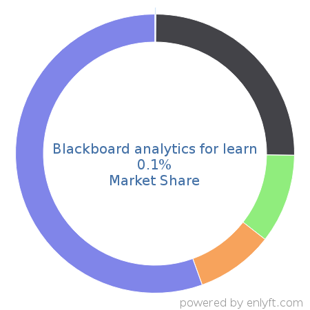 Blackboard analytics for learn market share in Academic Learning Management is about 0.1%