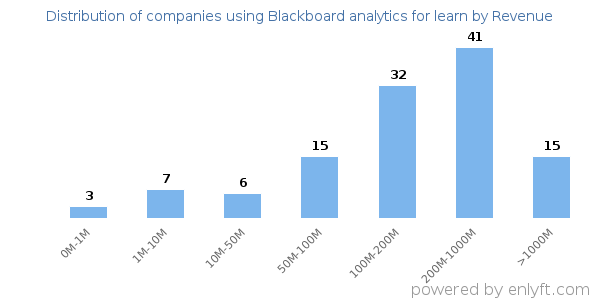 Blackboard analytics for learn clients - distribution by company revenue
