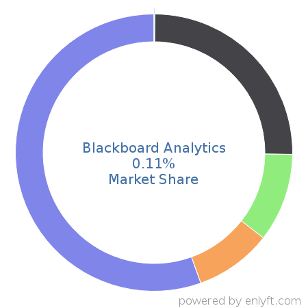 Blackboard Analytics market share in Academic Learning Management is about 0.11%