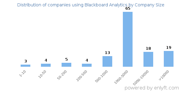 Companies using Blackboard Analytics, by size (number of employees)