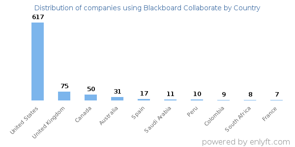 Blackboard Collaborate customers by country