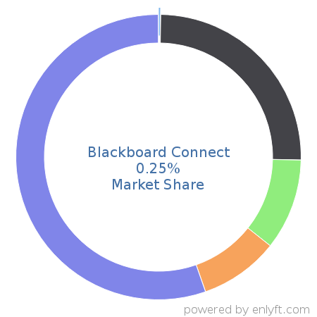 Blackboard Connect market share in Academic Learning Management is about 0.24%