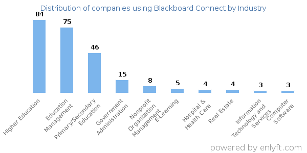 Companies using Blackboard Connect - Distribution by industry