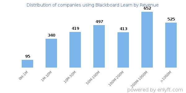Blackboard Learn clients - distribution by company revenue