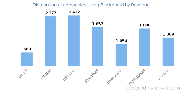 Blackboard clients - distribution by company revenue