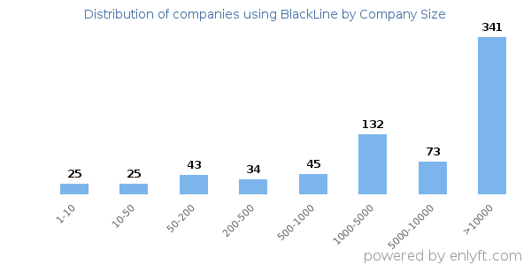 Companies using BlackLine, by size (number of employees)