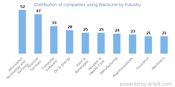Companies using BlackLine - Distribution by industry