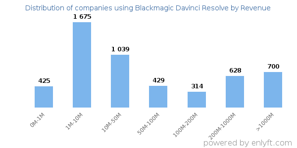 Blackmagic Davinci Resolve clients - distribution by company revenue