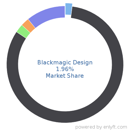 Blackmagic Design market share in Video Production & Publishing is about 1.96%