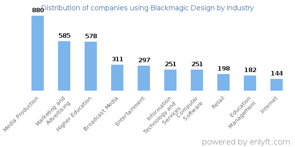 Companies using Blackmagic Design - Distribution by industry
