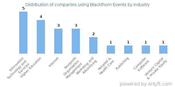 Companies using Blackthorn Events - Distribution by industry