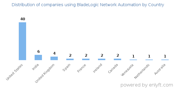 BladeLogic Network Automation customers by country