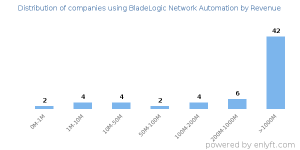 BladeLogic Network Automation clients - distribution by company revenue
