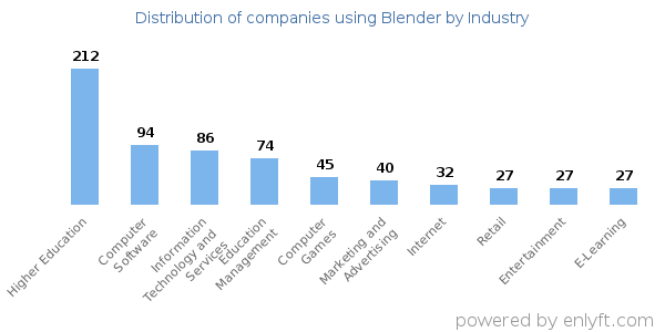 Companies using Blender - Distribution by industry