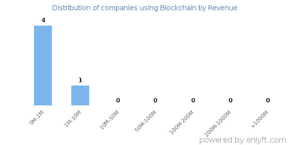 Blockchain clients - distribution by company revenue