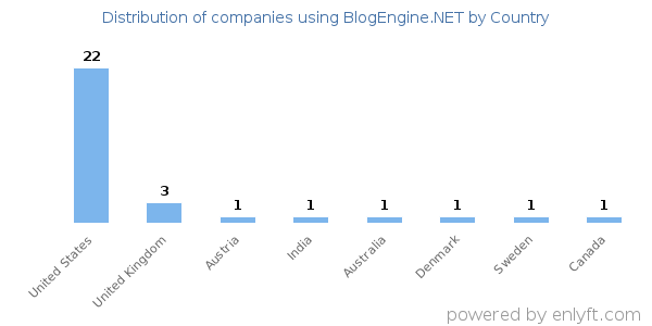 BlogEngine.NET customers by country