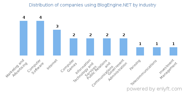 Companies using BlogEngine.NET - Distribution by industry